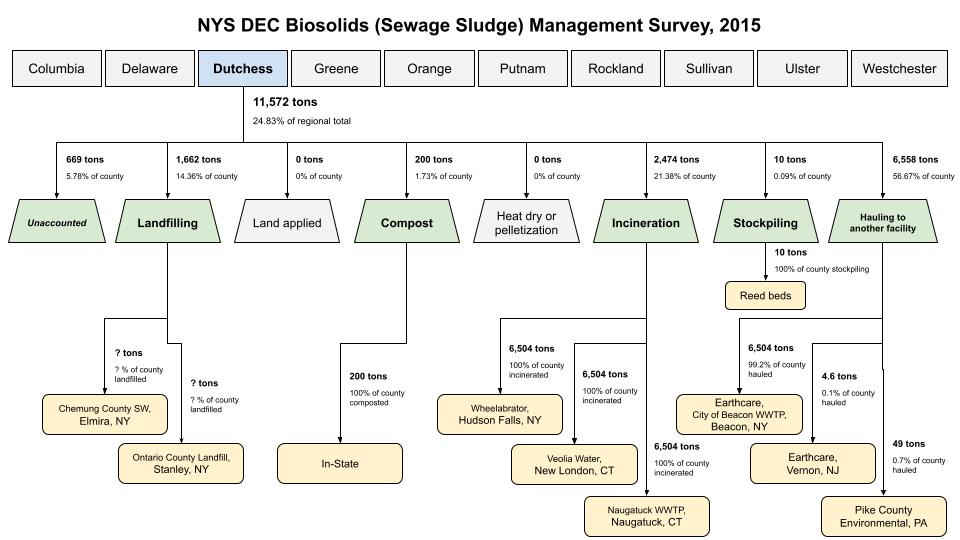 Dutchess biosolids flow snapshot, 2015